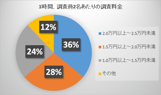 1日の行動調査,素行調査：探偵の料金相場は？